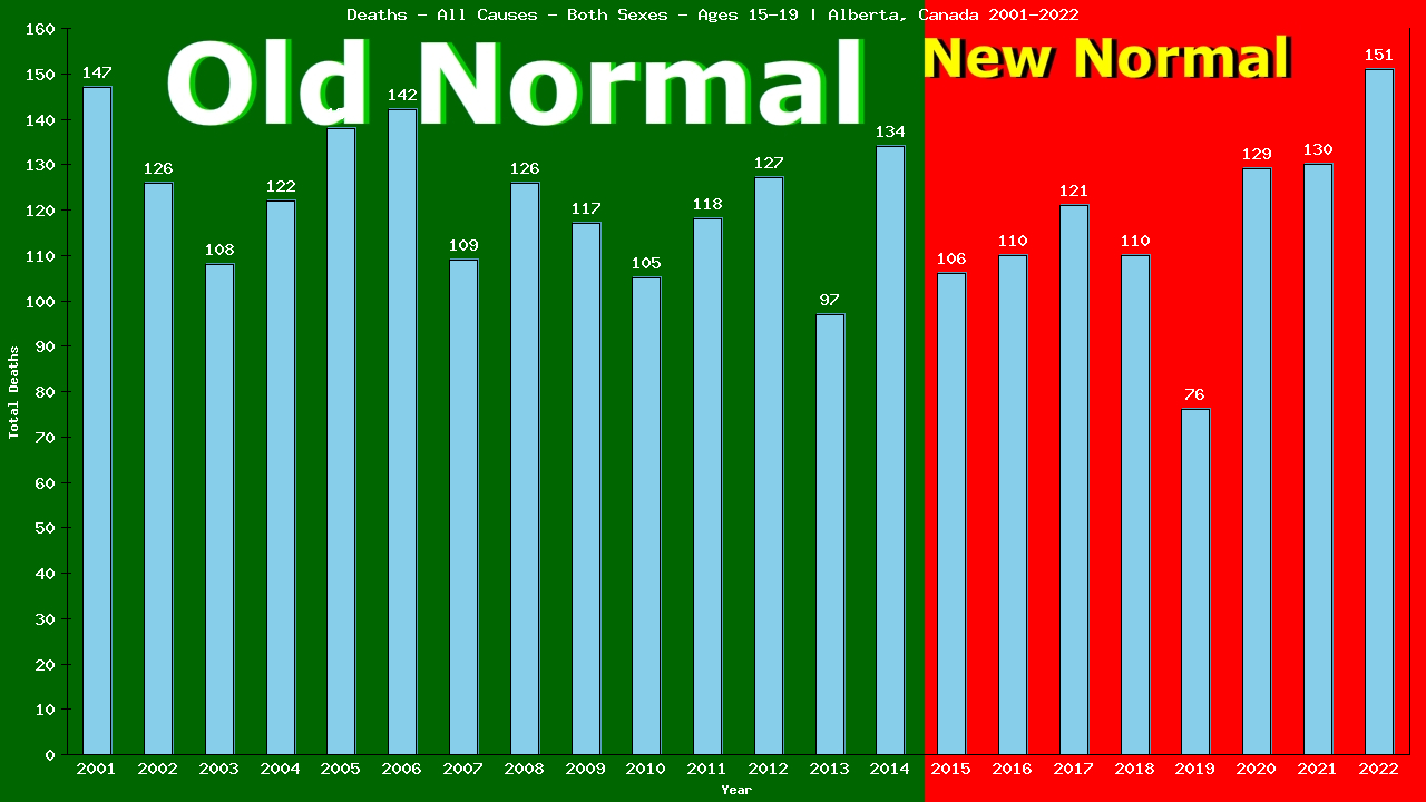 Graph showing Deaths - All Causes - Teen-aged - Aged 15-19 | Alberta, Canada